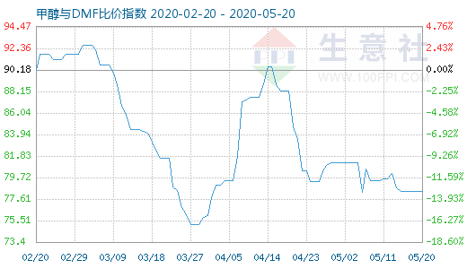 5月20日甲醇与DMF比价指数图