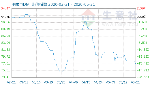 5月21日甲醇与DMF比价指数图