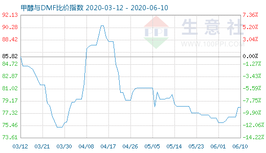 6月10日甲醇与DMF比价指数图