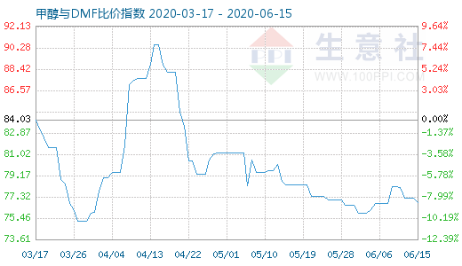 6月15日甲醇与DMF比价指数图