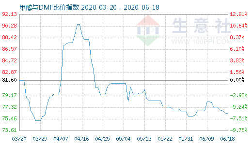 6月18日甲醇与DMF比价指数图