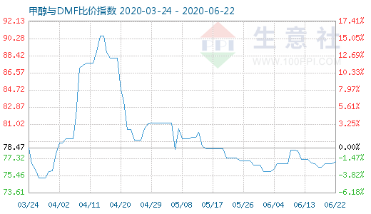 6月22日甲醇与DMF比价指数图