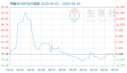 6月30日甲醇与DMF比价指数图