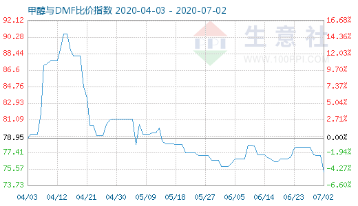 7月2日甲醇与DMF比价指数图