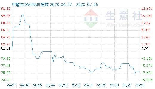 7月6日甲醇与DMF比价指数图