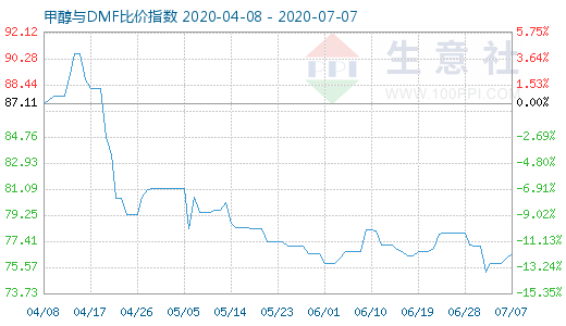 7月7日甲醇与DMF比价指数图