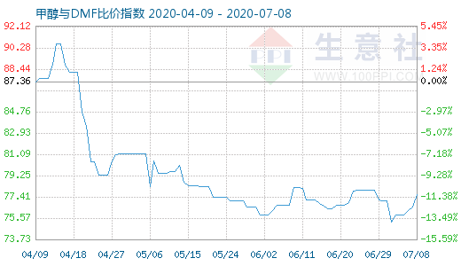 7月8日甲醇与DMF比价指数图