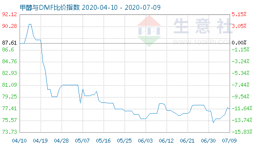 7月9日甲醇与DMF比价指数图