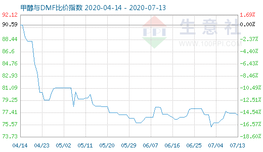 7月13日甲醇与DMF比价指数图