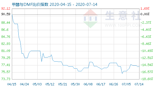 7月14日甲醇与DMF比价指数图