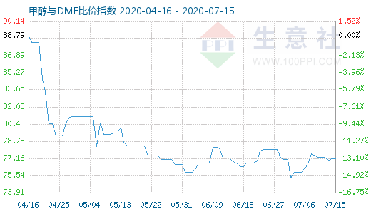 7月15日甲醇与DMF比价指数图