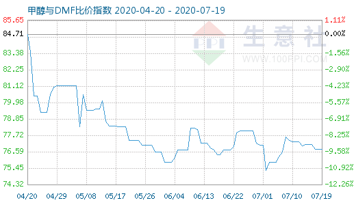 7月19日甲醇与DMF比价指数图