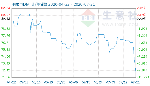 7月21日甲醇与DMF比价指数图