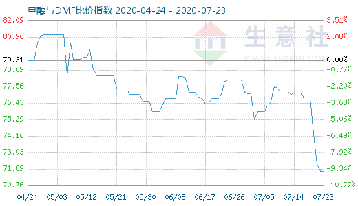 7月23日甲醇与DMF比价指数图