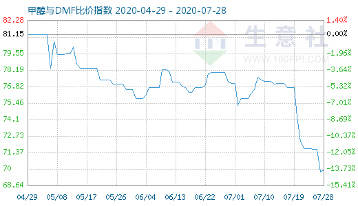 7月28日甲醇与DMF比价指数图