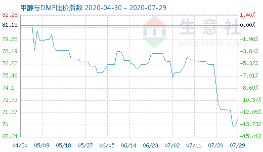 7月29日甲醇与DMF比价指数图