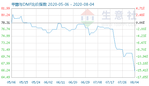 8月4日甲醇与DMF比价指数图