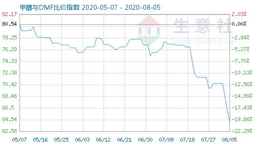 8月5日甲醇与DMF比价指数图