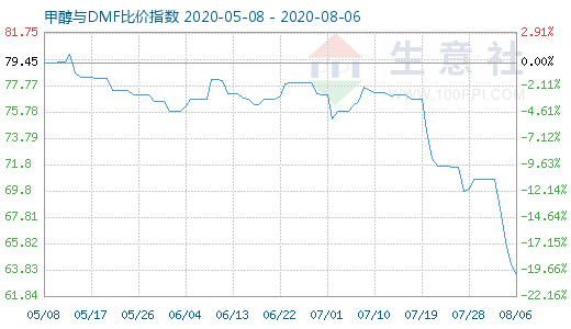 8月6日甲醇与DMF比价指数图