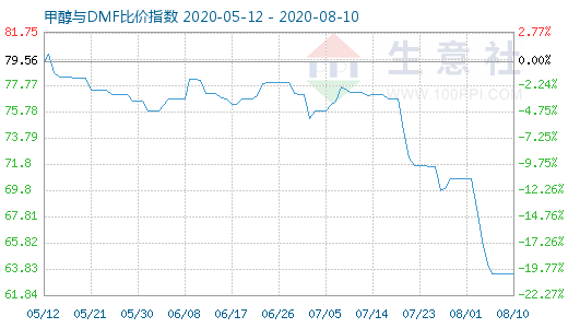 8月10日甲醇与DMF比价指数图