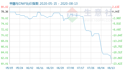 8月13日甲醇与DMF比价指数图