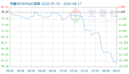 8月17日甲醇与DMF比价指数图