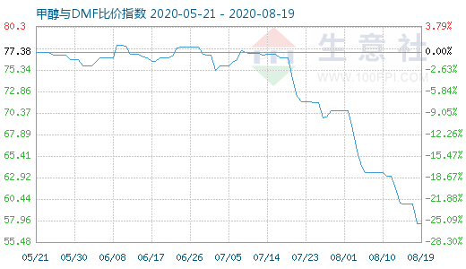 8月19日甲醇与DMF比价指数图