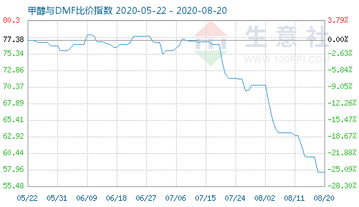 8月20日甲醇与DMF比价指数图