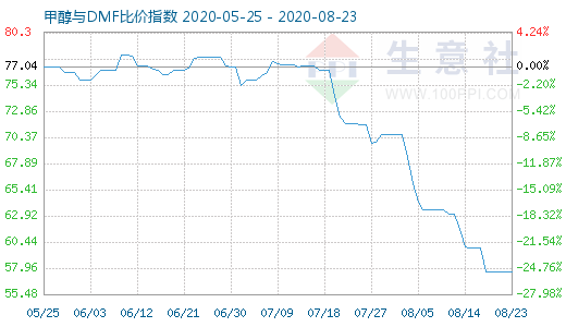 8月23日甲醇与DMF比价指数图