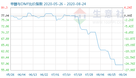 8月24日甲醇与DMF比价指数图