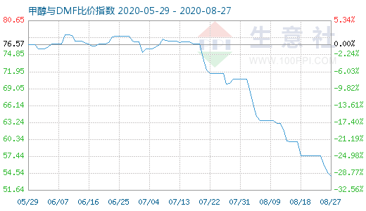 8月27日甲醇与DMF比价指数图