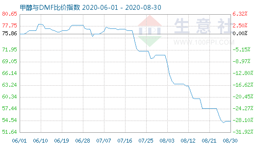 8月30日甲醇与DMF比价指数图