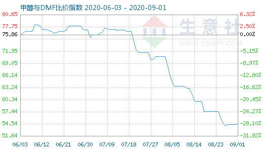 9月1日甲醇与DMF比价指数图