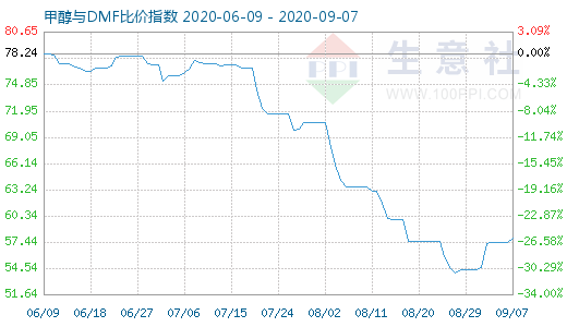 9月7日甲醇与DMF比价指数图