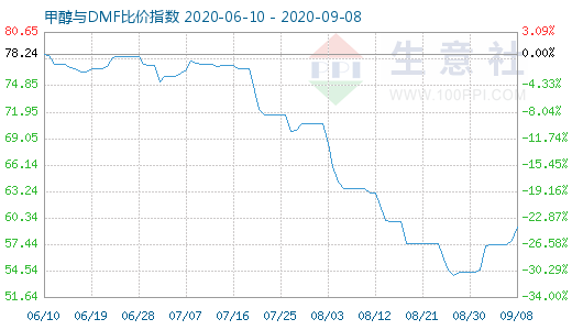 9月8日甲醇与DMF比价指数图