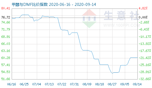 9月14日甲醇与DMF比价指数图