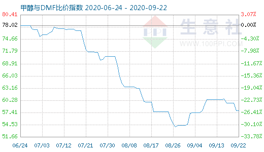 9月22日甲醇与DMF比价指数图