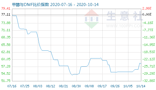 10月14日甲醇与DMF比价指数图