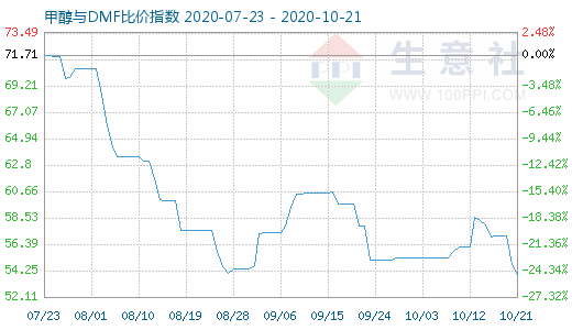 10月21日甲醇与DMF比价指数图