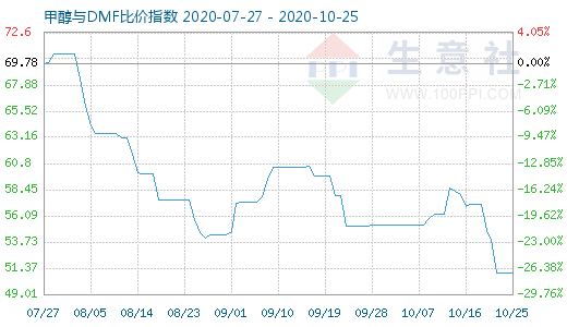 10月25日甲醇与DMF比价指数图