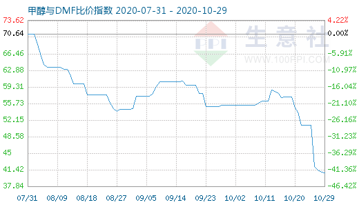 10月29日甲醇与DMF比价指数图