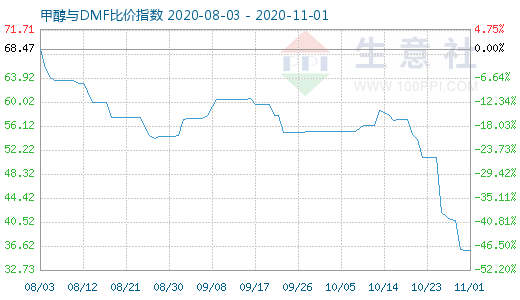 11月1日甲醇与DMF比价指数图