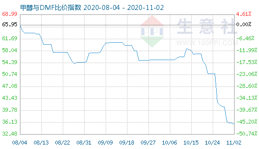 11月2日甲醇与DMF比价指数图