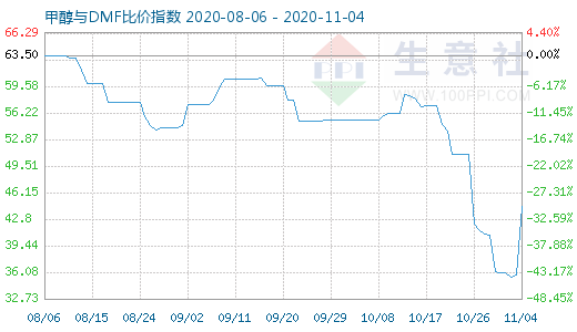 11月4日甲醇与DMF比价指数图