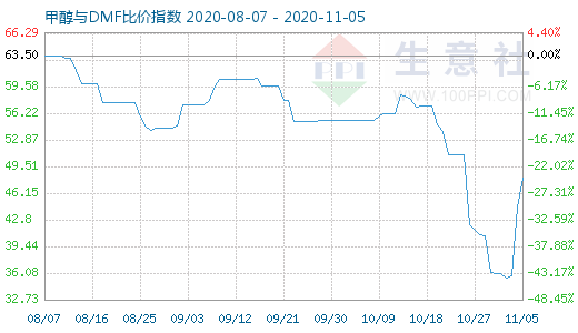 11月5日甲醇与DMF比价指数图