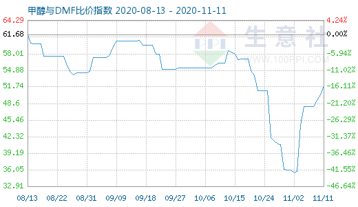 11月11日甲醇与DMF比价指数图