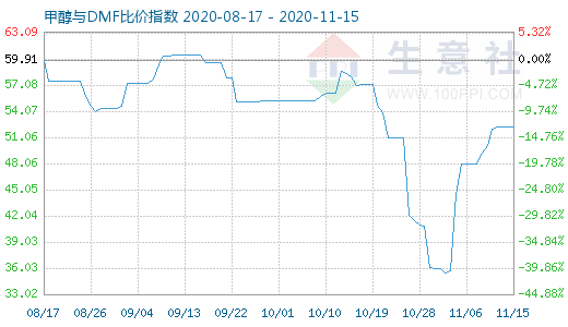 11月15日甲醇与DMF比价指数图