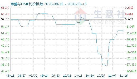 11月16日甲醇与DMF比价指数图