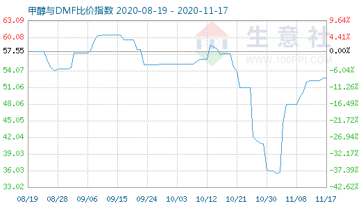 11月17日甲醇与DMF比价指数图