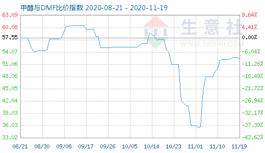 11月19日甲醇与DMF比价指数图